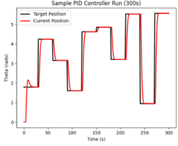 Neptune Solar Sail Controls Sim.